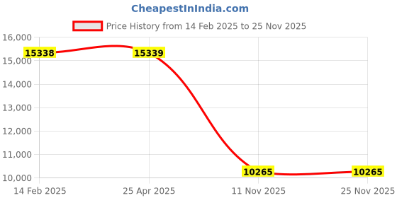 industrybuying.com Good Year GY10938 Bench Vice Fix Base - Sg Iron good year Price History Graph from 14 Feb 2025 to 24 Nov 2025