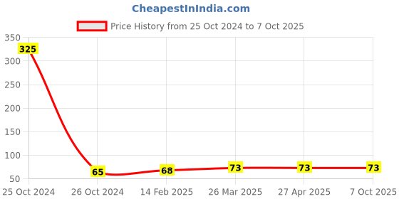 industrybuying.com Good Year GY10953 Trox Allen Key With Flag Type good year Price History Graph from 25 Oct 2024 to 7 Oct 2025