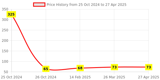 industrybuying.com Good Year GY10955 Trox Allen Key With Flag Type good year Price History Graph from 25 Oct 2024 to 27 Apr 2025