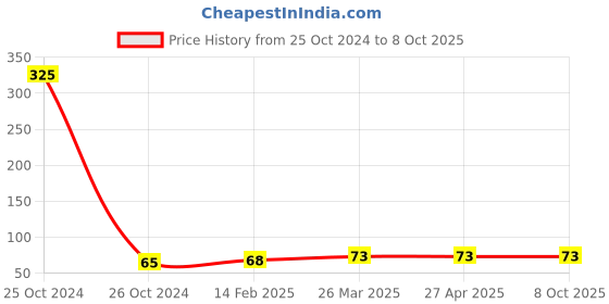 industrybuying.com Good Year GY10956 Trox Allen Key With Flag Type good year Price History Graph from 25 Oct 2024 to 8 Oct 2025