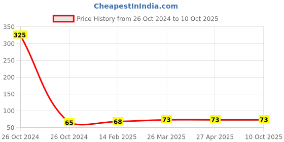 industrybuying.com Good Year GY10958 Trox Allen Key With Flag Type good year Price History Graph from 26 Oct 2024 to 10 Oct 2025