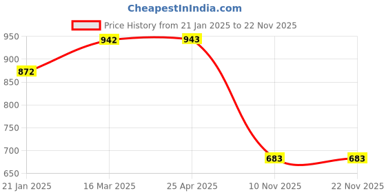industrybuying.com Good Year GY10986 Adjustable Wrench With Half Grip good year Price History Graph from 21 Jan 2025 to 22 Nov 2025