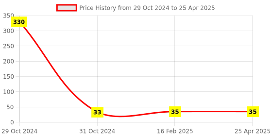 industrybuying.com Good Year GY11253 Impact Driver Bit Set (Set Of 10 Pcs) good year Price History Graph from 29 Oct 2024 to 25 Apr 2025