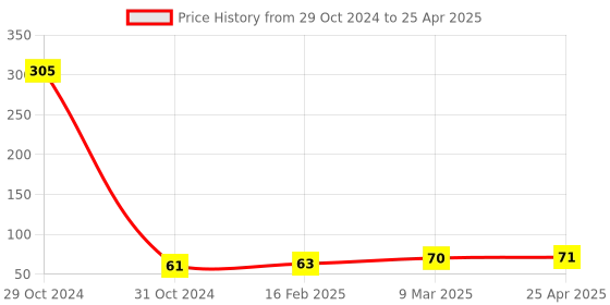 industrybuying.com Good Year GY11259 Impact Driver Bit Set (Set Of 10 Pcs) good year Price History Graph from 29 Oct 2024 to 25 Apr 2025