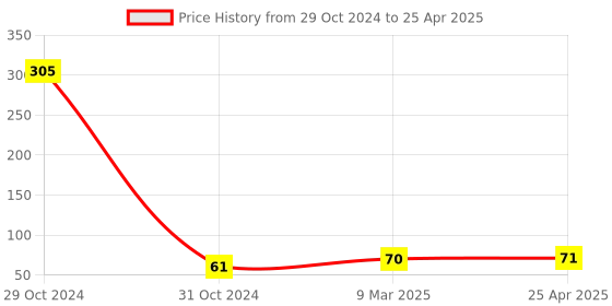industrybuying.com Good Year GY11260 Impact Driver Bit Set (Set Of 10 Pcs) good year Price History Graph from 29 Oct 2024 to 25 Apr 2025