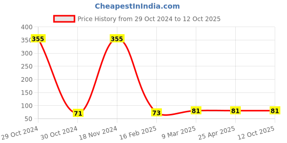 industrybuying.com Good Year GY13008 6.35 mm (1/4") Drive Hex Socket 6Pt good year Price History Graph from 29 Oct 2024 to 11 Oct 2025
