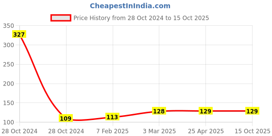 industrybuying.com Good Year GY13012 12.7 mm(1/2") Drive Hex Socket 6 Pt good year Price History Graph from 28 Oct 2024 to 15 Oct 2025
