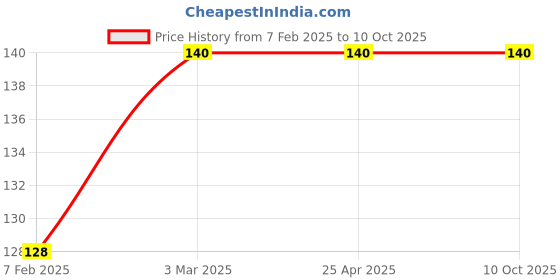 industrybuying.com Good Year GY13020 12.7 mm(1/2") Drive Hex Socket 6 Pt good year Price History Graph from 7 Feb 2025 to 9 Oct 2025
