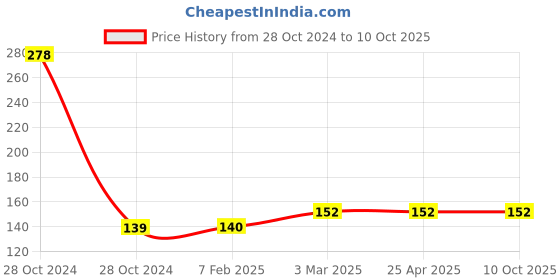 industrybuying.com Good Year GY13022 12.7 mm(1/2") Drive Hex Socket 6 Pt good year Price History Graph from 28 Oct 2024 to 9 Oct 2025
