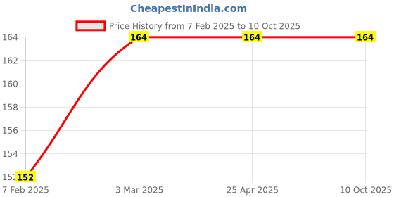 industrybuying.com Good Year GY13023 12.7 mm(1/2") Drive Hex Socket 6 Pt good year Price History Graph from 7 Feb 2025 to 10 Oct 2025