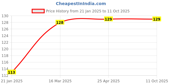 industrybuying.com Good Year GY13036 12.7 mm(1/2") Drive Bi-Hex Socket 12Pt good year Price History Graph from 21 Jan 2025 to 11 Oct 2025