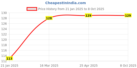 industrybuying.com Good Year GY13037 12.7 mm(1/2") Drive Bi-Hex Socket 12Pt good year Price History Graph from 21 Jan 2025 to 7 Oct 2025