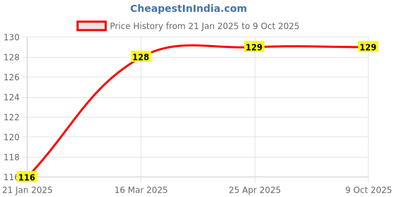 industrybuying.com Good Year GY13039 12.7 mm(1/2") Drive Bi-Hex Socket 12Pt good year Price History Graph from 21 Jan 2025 to 8 Oct 2025