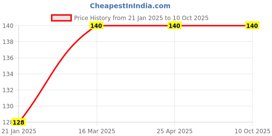 industrybuying.com Good Year GY13044 12.7 mm(1/2") Drive Bi-Hex Socket 12Pt good year Price History Graph from 21 Jan 2025 to 10 Oct 2025