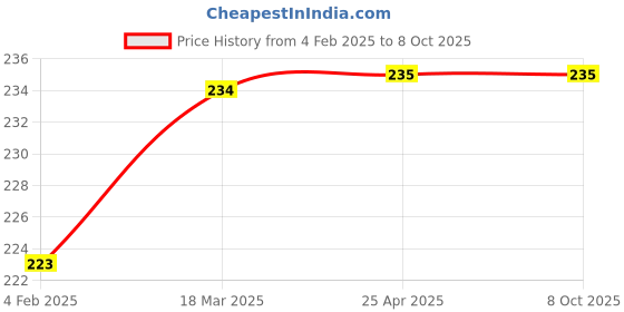 industrybuying.com Good Year GY13053 12.7 mm(1/2") Drive Bi-Hex Socket 12Pt good year Price History Graph from 4 Feb 2025 to 7 Oct 2025