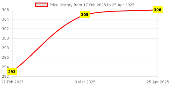 industrybuying.com Good Year GY13071 12.7 mm(1/2") Drive Hex Deep Socket 6Pt good year Price History Graph from 17 Feb 2025 to 25 Apr 2025