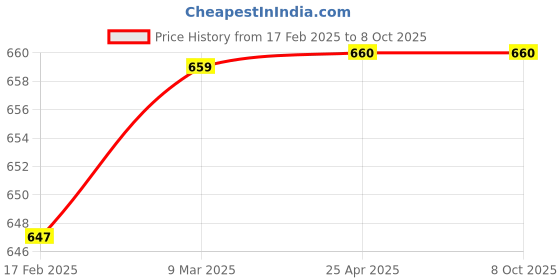 industrybuying.com Good Year GY13077 12.7 mm(1/2") Drive Hex Deep Socket 6Pt good year Price History Graph from 17 Feb 2025 to 8 Oct 2025