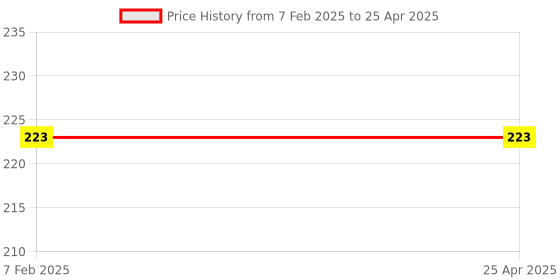 industrybuying.com Good Year GY13120 Torx Bit Socket 12.7 mm(1/2") Sq. Drive good year Price History Graph from 7 Feb 2025 to 25 Apr 2025
