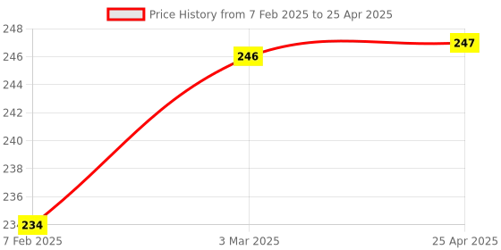 industrybuying.com Good Year GY13121 Torx Bit Socket 12.7 mm(1/2") Sq. Drive good year Price History Graph from 7 Feb 2025 to 25 Apr 2025