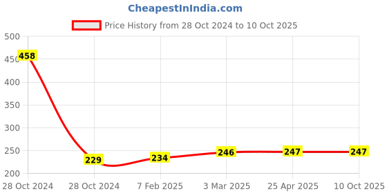 industrybuying.com Good Year GY13122 Torx Bit Socket 12.7 mm(1/2") Sq. Drive good year Price History Graph from 28 Oct 2024 to 9 Oct 2025