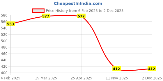 industrybuying.com Good Year GY13134 Tin Cutter With Spring good year Price History Graph from 6 Feb 2025 to 1 Dec 2025