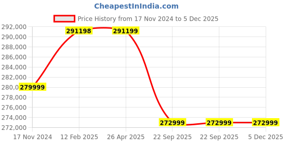 industrybuying.com GoodWe 50 kw Grid tie-ON grid inverter GW50K-MT goodwe Price History Graph from 17 Nov 2024 to 5 Dec 2025