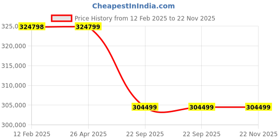 industrybuying.com GoodWe 60 kw Grid tie-ON grid inverter GW60K-MT goodwe Price History Graph from 12 Feb 2025 to 22 Nov 2025