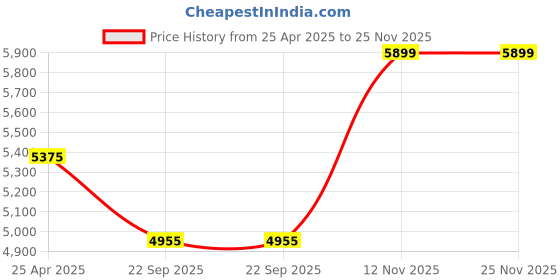industrybuying.com Goodyear 155/65R13 73T Assurance Duraplus 2 Tubeless Tyre for Car goodyear Price History Graph from 25 Apr 2025 to 25 Nov 2025