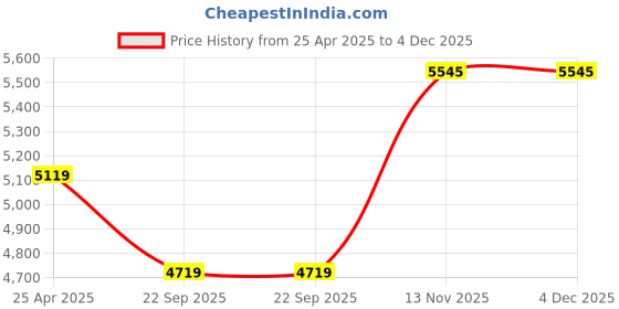 industrybuying.com Goodyear 155/65R14 75T Assurance Duraplus 2 Tubeless Tyre for Car goodyear Price History Graph from 25 Apr 2025 to 4 Dec 2025