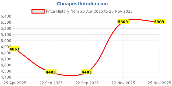 industrybuying.com Goodyear 155/70R13 75T Assurance Duraplus 2 Tube Type Tyre for Car goodyear Price History Graph from 25 Apr 2025 to 25 Nov 2025