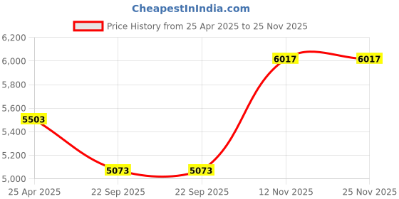 industrybuying.com Goodyear 155/70R13 75T Assurance Duraplus 2 Tubeless Tyre for Car goodyear Price History Graph from 25 Apr 2025 to 25 Nov 2025