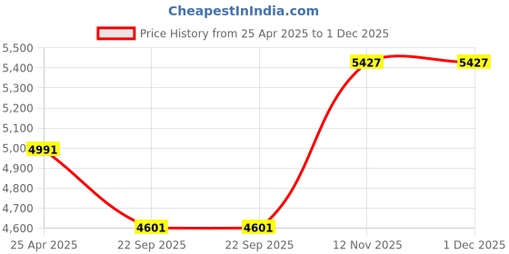 industrybuying.com Goodyear 155/80R13 79T Assurance Duraplus 2 Tubeless Tyre for Car goodyear Price History Graph from 25 Apr 2025 to 30 Nov 2025