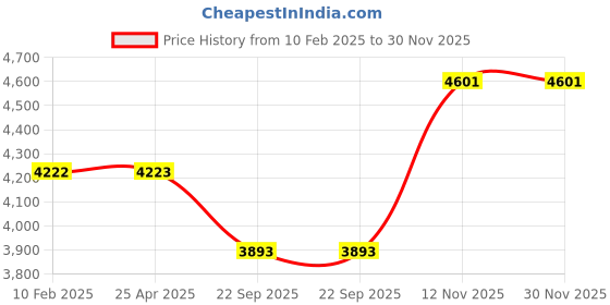 industrybuying.com Goodyear 165/70R14 81H DP-C1 Tubeless Tyre for Car goodyear Price History Graph from 10 Feb 2025 to 29 Nov 2025