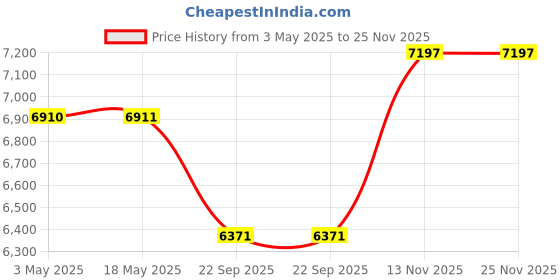 industrybuying.com Goodyear 175/65R15 84 H Assurance Maxguard Tube Less Tyre goodyear Price History Graph from 3 May 2025 to 25 Nov 2025