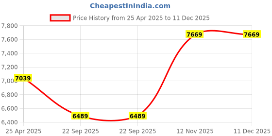industrybuying.com Goodyear 175/65R15 84T Assurance Triplemax 2 Tubeless Tyre for Car goodyear Price History Graph from 25 Apr 2025 to 11 Dec 2025