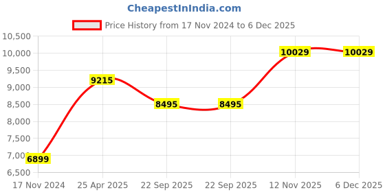 industrybuying.com Goodyear 185/60R16 86H Assurance Triplemax 2 Tubeless Tyre for Car goodyear Price History Graph from 17 Nov 2024 to 6 Dec 2025