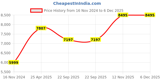 industrybuying.com Goodyear 185/70R14 88H Assu Triplemax Tubeless Tyre for Car goodyear Price History Graph from 16 Nov 2024 to 5 Dec 2025