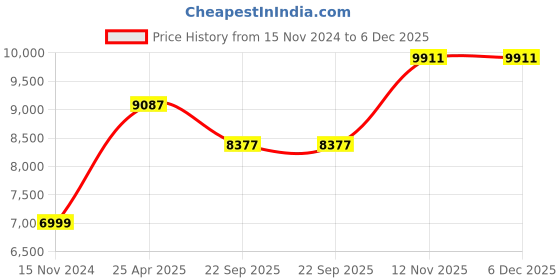 industrybuying.com Goodyear 195/65R15 91H Assurance Triplemax Tubeless Tyre for Car goodyear Price History Graph from 15 Nov 2024 to 5 Dec 2025