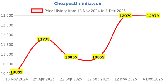industrybuying.com Goodyear 205/55R16 91V Assurance Triplemax 2 FP Tubeless Tyre for Car goodyear Price History Graph from 18 Nov 2024 to 5 Dec 2025