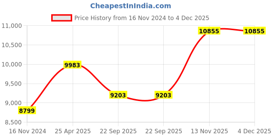 industrybuying.com Goodyear 205/60R16 92H Assurance FP Tubeless Tyre for Car goodyear Price History Graph from 16 Nov 2024 to 4 Dec 2025