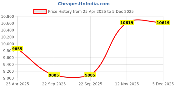 industrybuying.com Goodyear 205/65R15 99H Assurance Duraplus 2 XL Tubeless Tyre for Car goodyear Price History Graph from 25 Apr 2025 to 5 Dec 2025