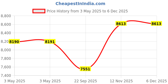 industrybuying.com Goodyear 205/65R16 95 H Assurance Triplemax2 Tube Less Tyre goodyear Price History Graph from 3 May 2025 to 5 Dec 2025