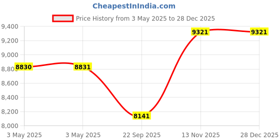 industrybuying.com Goodyear 205/65R16 95 V Assurance Maxguard Tube Less Tyre goodyear Price History Graph from 3 May 2025 to 28 Dec 2025