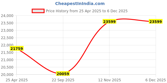 industrybuying.com Goodyear 215/55R18 95V Efficientgrip Performance Tubeless Tyre for Car goodyear Price History Graph from 25 Apr 2025 to 5 Dec 2025