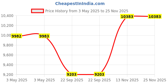 industrybuying.com Goodyear 215/60R16 95 H Assurance Triplemax2 Tube Less Tyre goodyear Price History Graph from 3 May 2025 to 25 Nov 2025