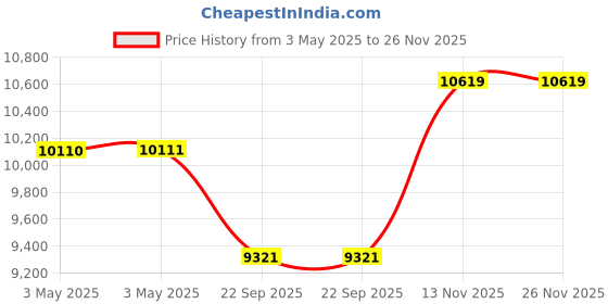 industrybuying.com Goodyear 215/60R16 95 V Assurance Maxguard Tube Less Tyre goodyear Price History Graph from 3 May 2025 to 26 Nov 2025