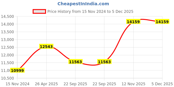 industrybuying.com Goodyear 215/65R16 98H Efficient Grip Suv Tubeless Tyre for Car goodyear Price History Graph from 15 Nov 2024 to 5 Dec 2025