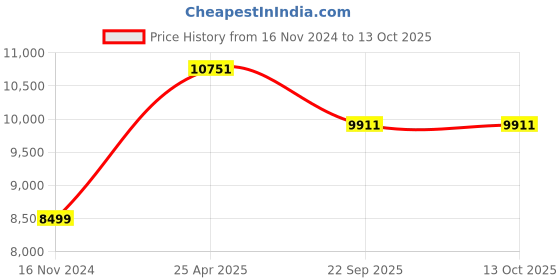 industrybuying.com Goodyear 215/75R15 100S Wrangler AT Silenttrac Tubeless Tyre for Car goodyear Price History Graph from 16 Nov 2024 to 11 Oct 2025