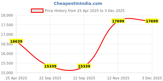 industrybuying.com Goodyear 225/65R17 102T Efficientgrip Tubeless Tyre for Car goodyear Price History Graph from 25 Apr 2025 to 3 Dec 2025