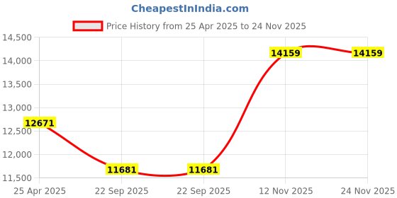 industrybuying.com Goodyear 235/70R16 106T Wrangler AT Silenttrac Tubeless Tyre for Car goodyear Price History Graph from 25 Apr 2025 to 24 Nov 2025